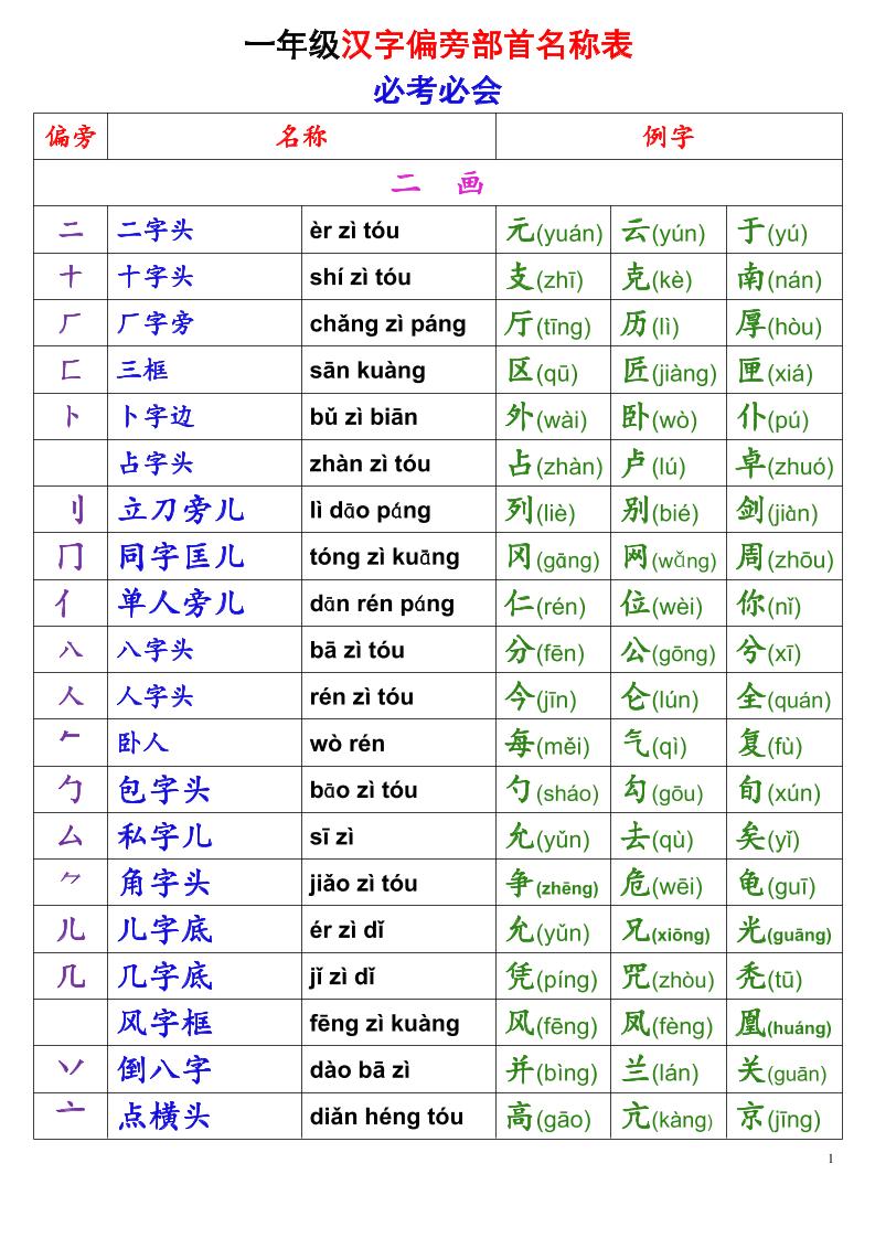 一年级上语文偏旁部首名称表